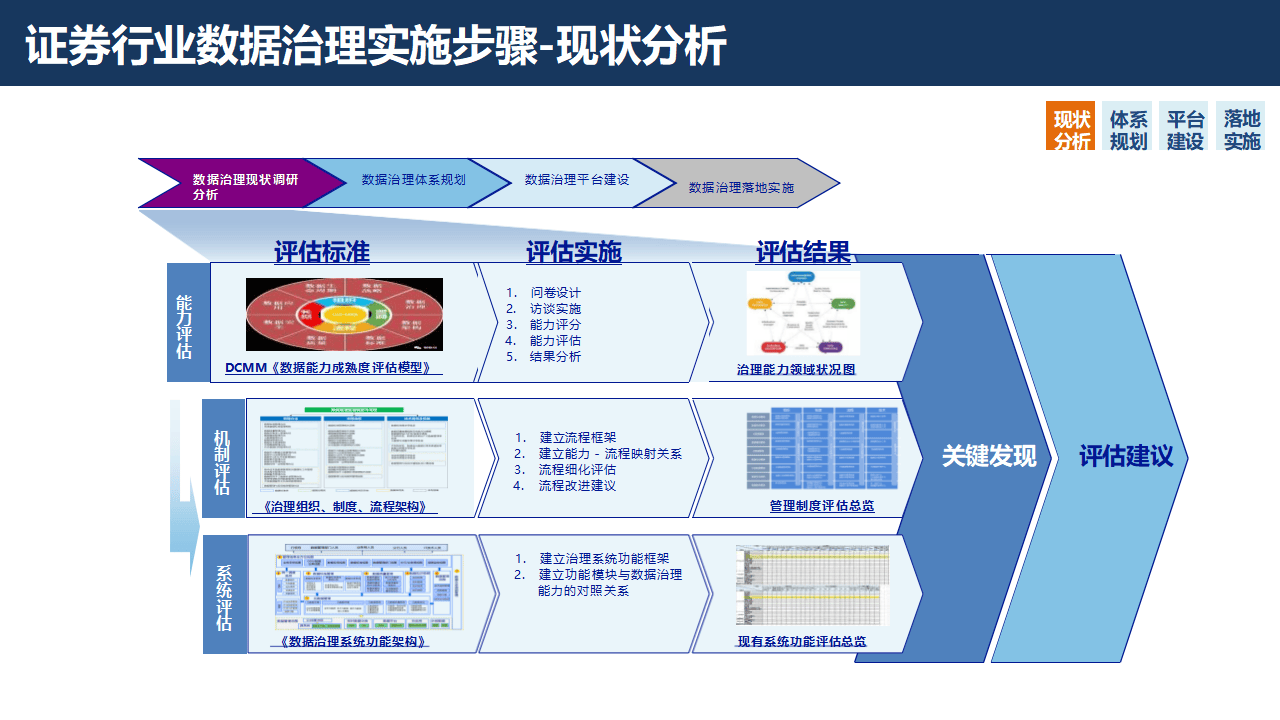 证券行业数字化转型大数据治理平台解决方案：数据治理的黄金法则
