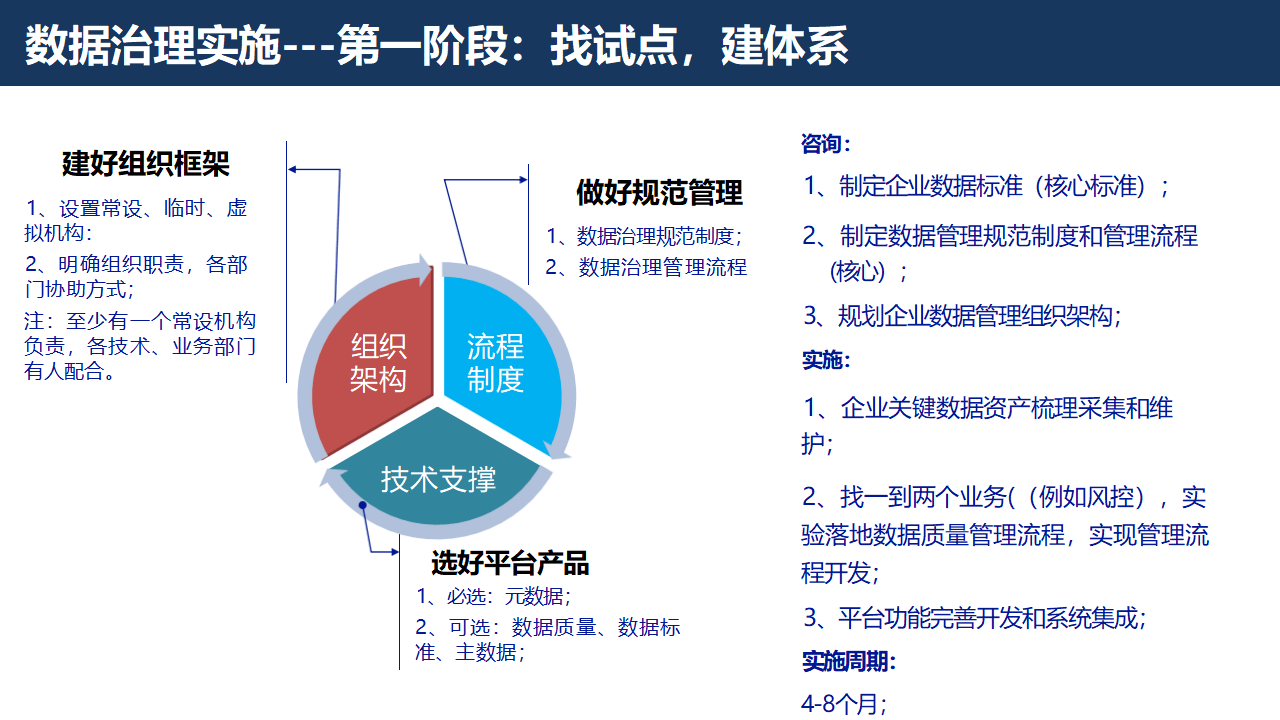 证券行业数字化转型大数据治理平台解决方案：数据治理的黄金法则