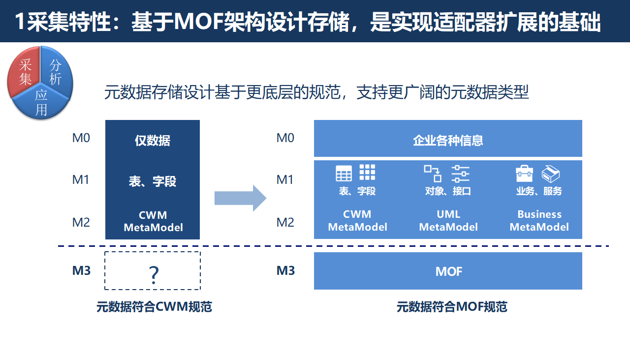 证券行业数字化转型大数据治理平台解决方案：数据治理的黄金法则