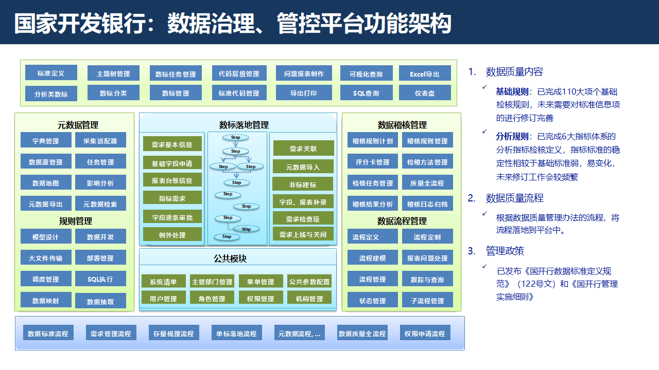 证券行业数字化转型大数据治理平台解决方案：数据治理的黄金法则