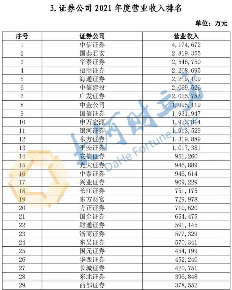 证券业绩排名(证券业绩排名前十名)
