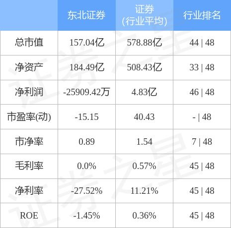 东北证券2(东北证券2022年报利润)