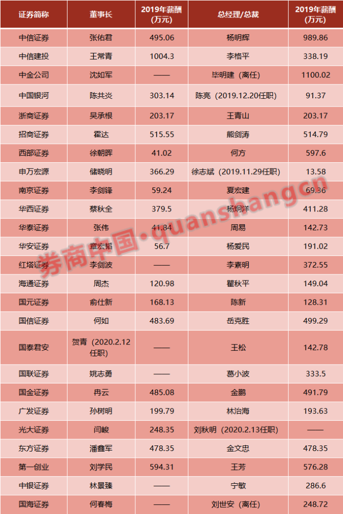 中信证券年薪(中信证券年薪是税前吗)
