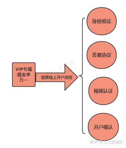 证券开户渠道(证券开户渠道有哪些)
