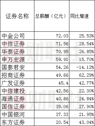 证券公司月薪(证券公司月薪15000 还有别的奖金吗)