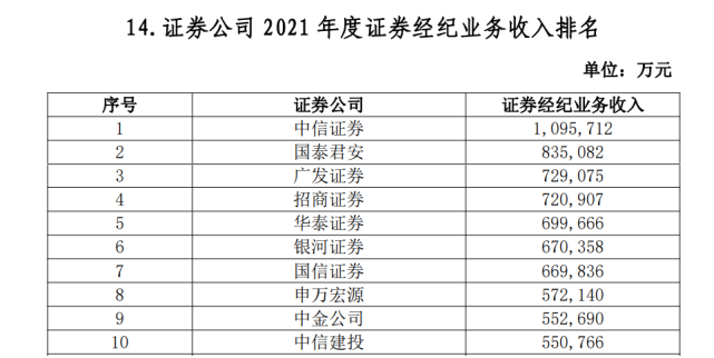 证券业排名(证券业内排名)