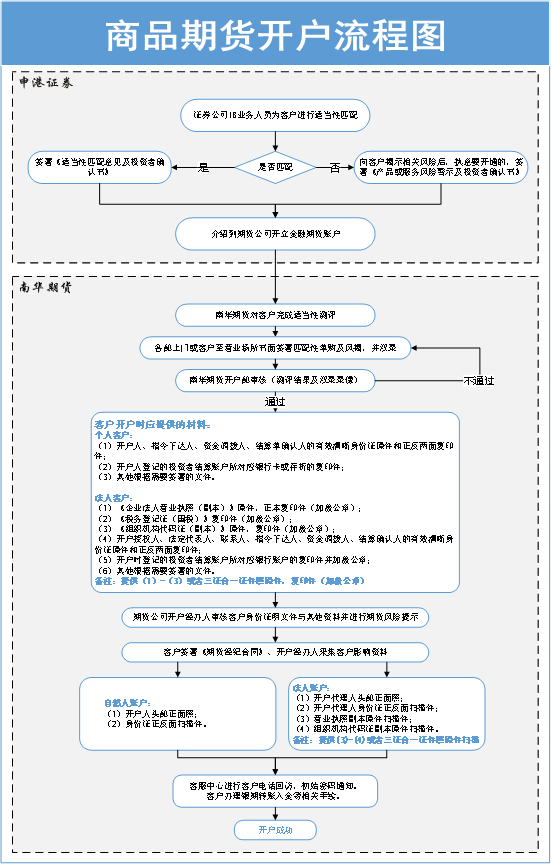 证券开户过程(证券开户拉新一人多钱)