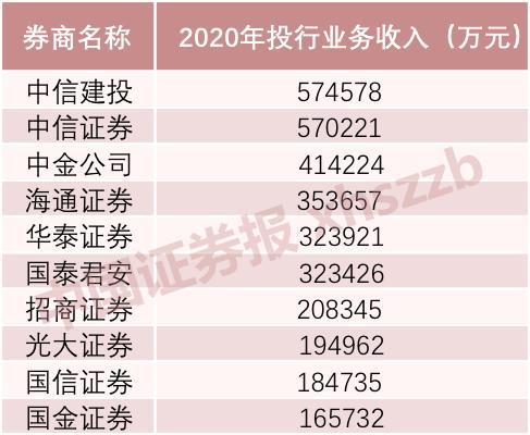 证券业排名(证券top5)