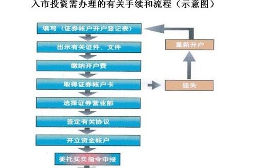 证券开户过程(证券开户过程中填写的住址)